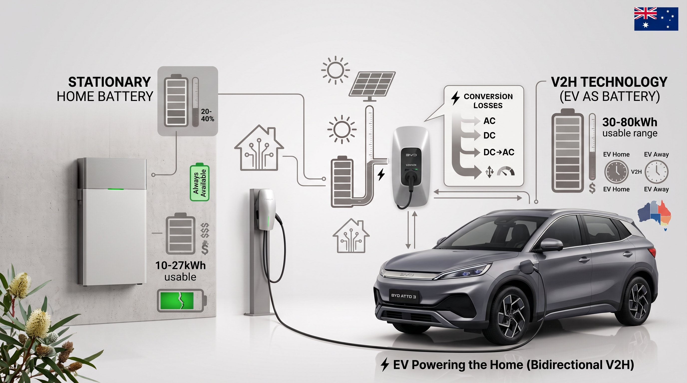 Stationary home battery vs V2H technology